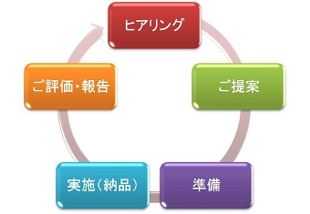 サービスの流れ図