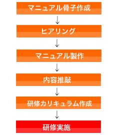 研修の流れ